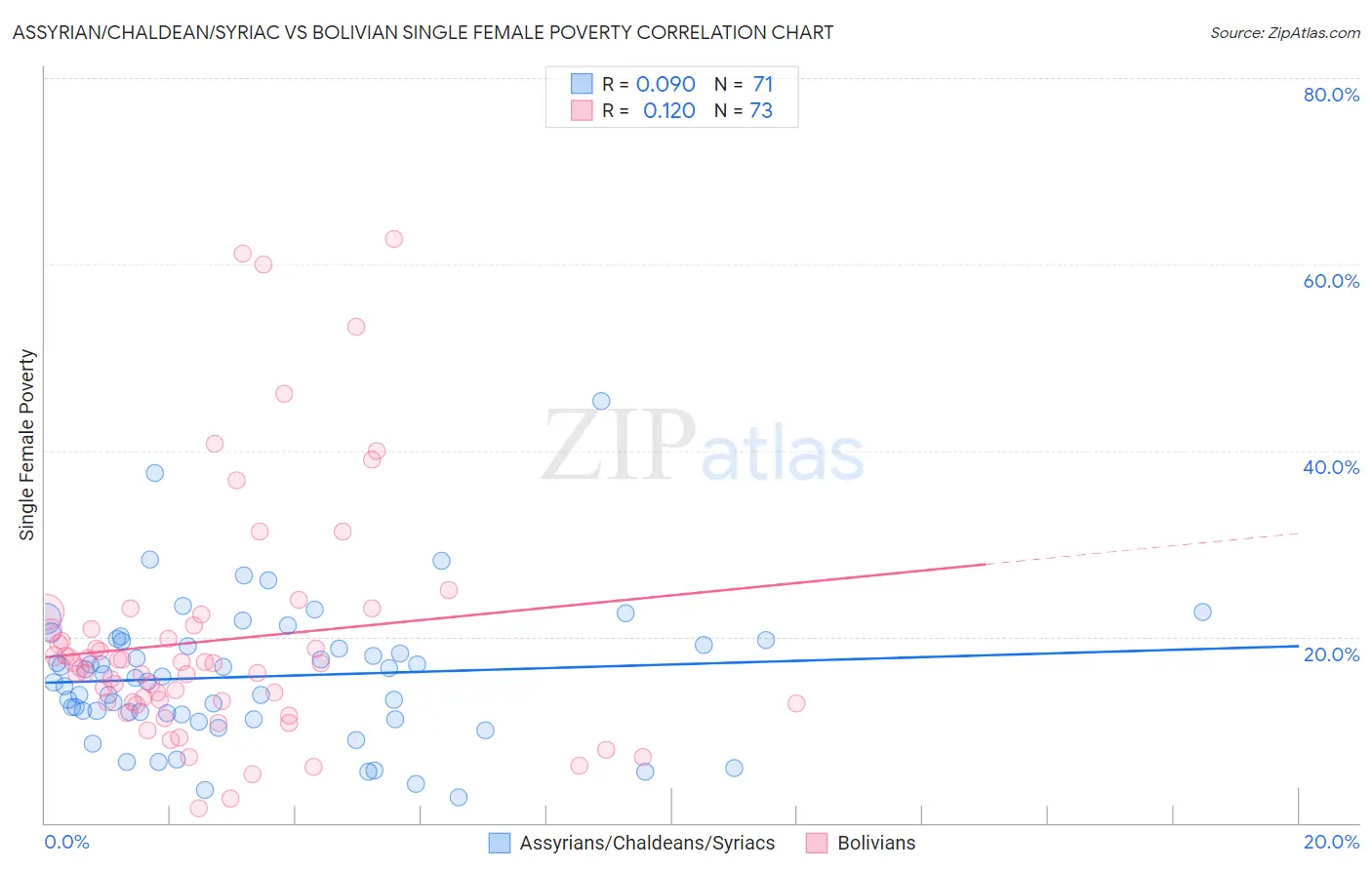 Assyrian/Chaldean/Syriac vs Bolivian Single Female Poverty