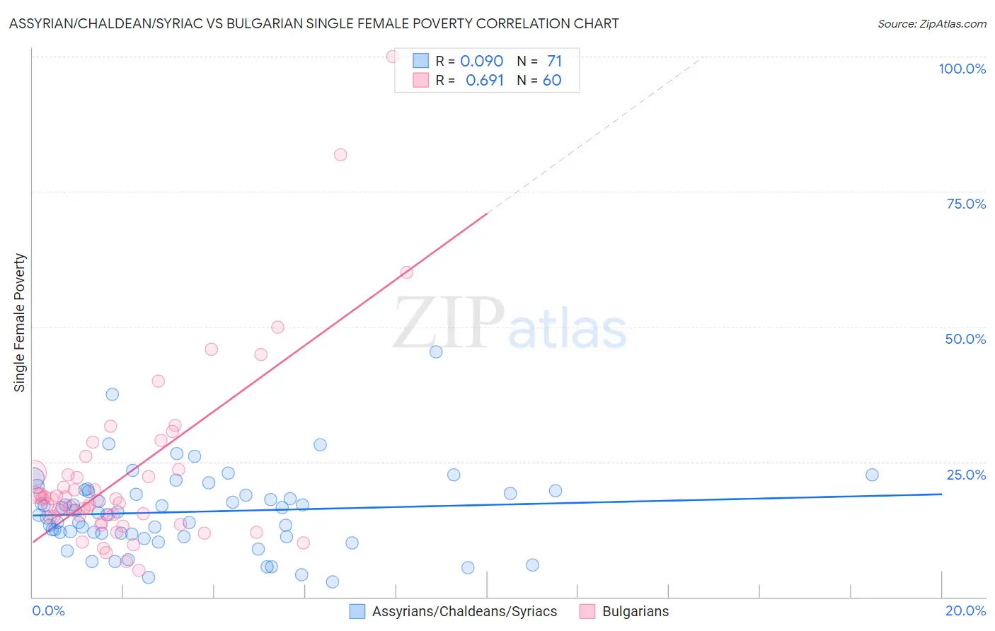 Assyrian/Chaldean/Syriac vs Bulgarian Single Female Poverty