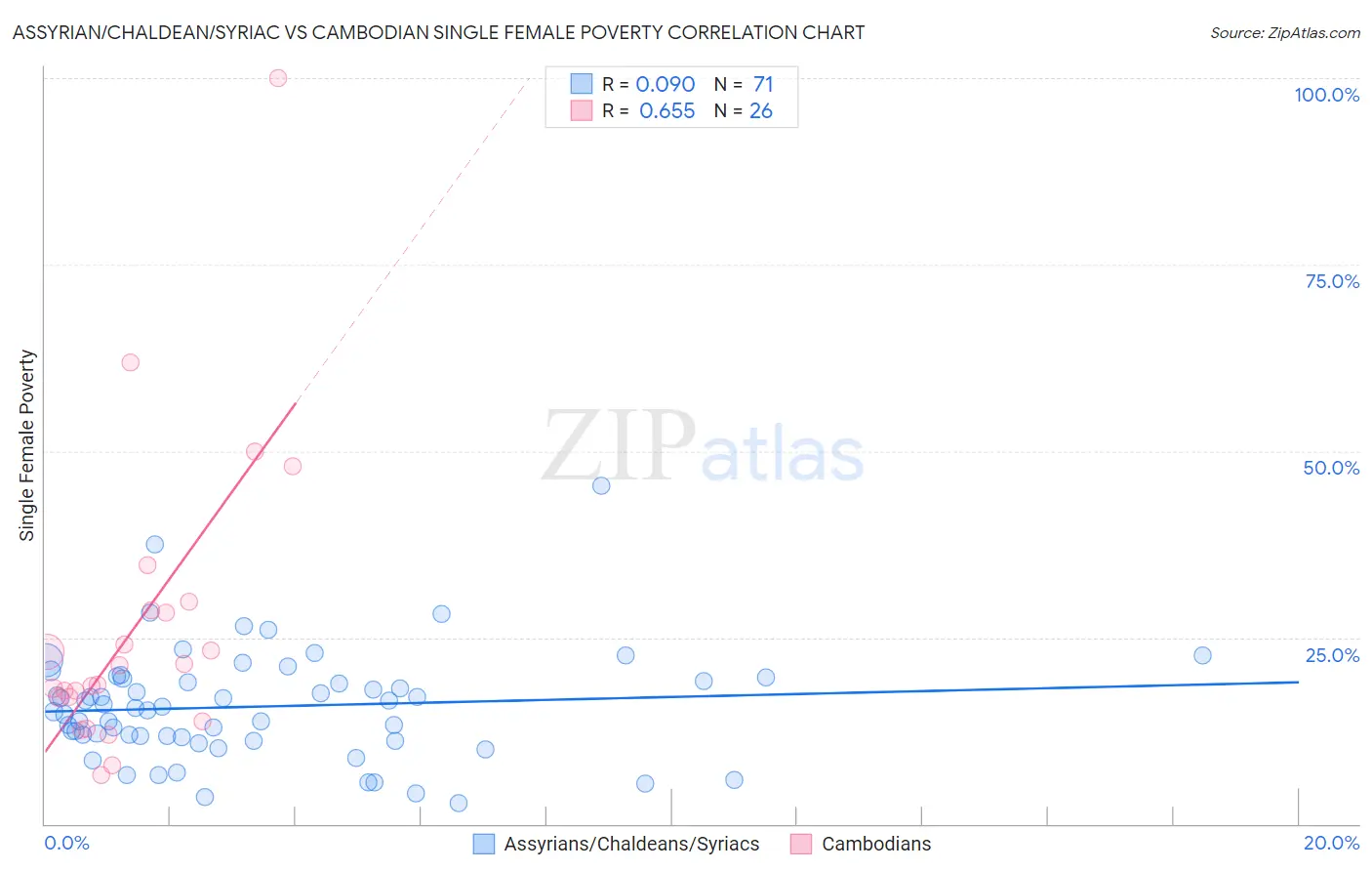 Assyrian/Chaldean/Syriac vs Cambodian Single Female Poverty