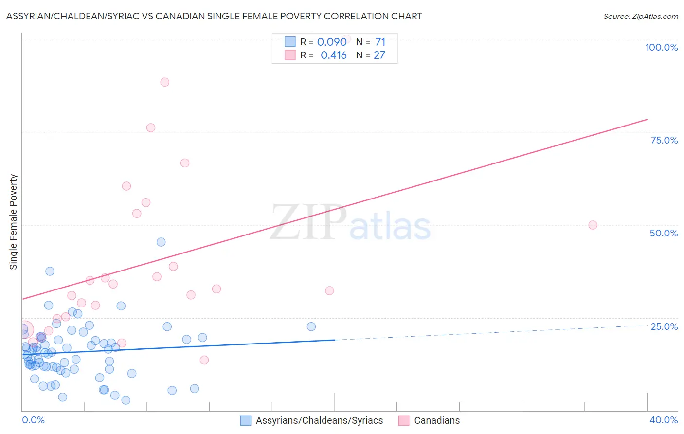 Assyrian/Chaldean/Syriac vs Canadian Single Female Poverty