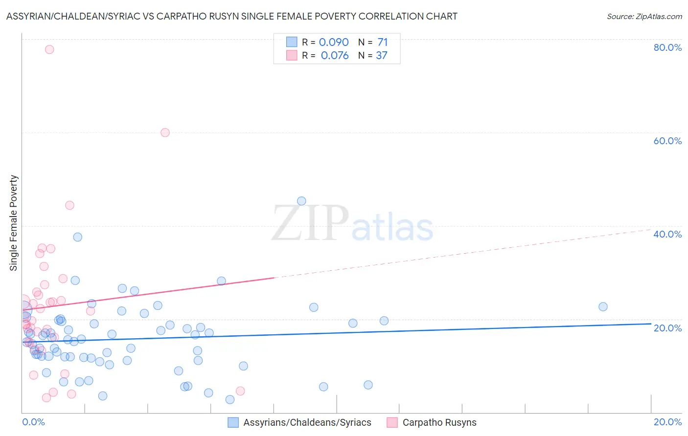 Assyrian/Chaldean/Syriac vs Carpatho Rusyn Single Female Poverty