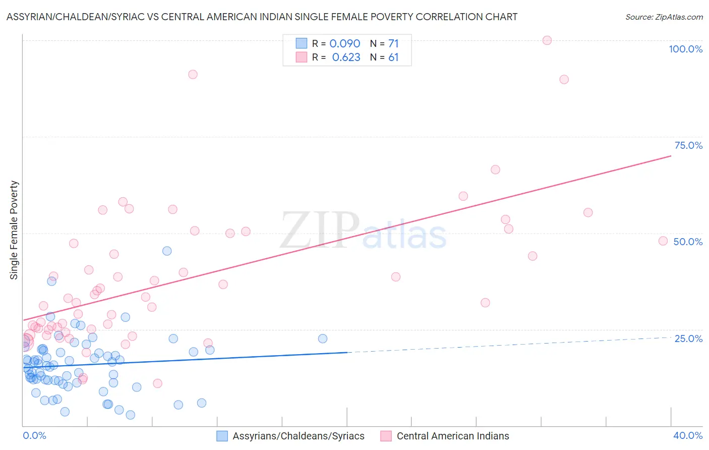 Assyrian/Chaldean/Syriac vs Central American Indian Single Female Poverty