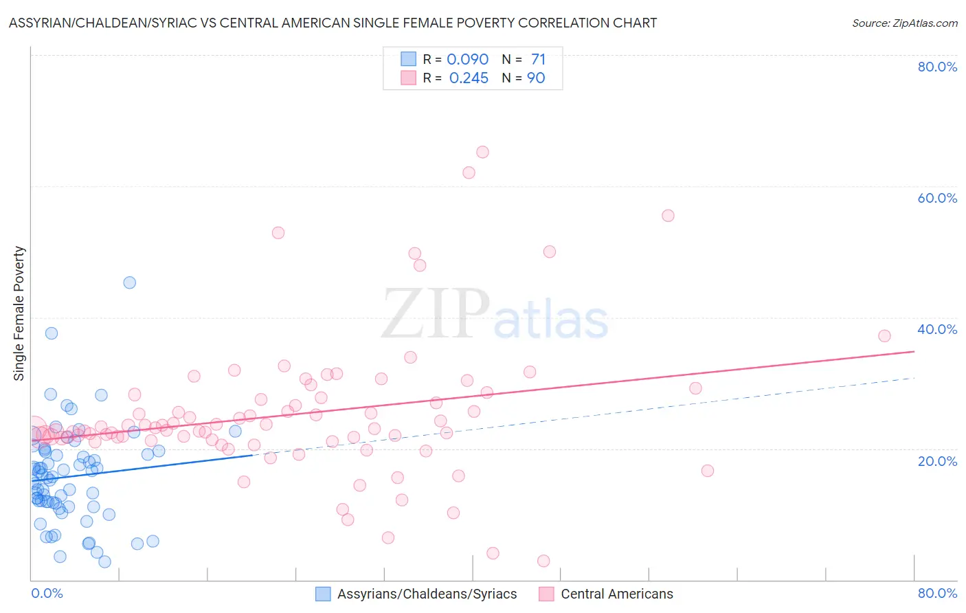 Assyrian/Chaldean/Syriac vs Central American Single Female Poverty