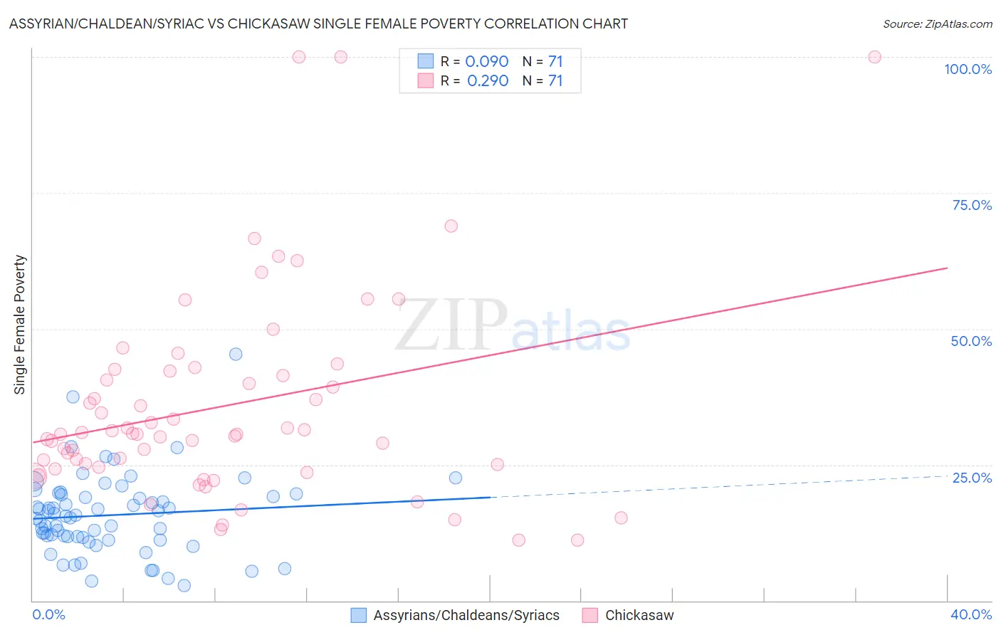 Assyrian/Chaldean/Syriac vs Chickasaw Single Female Poverty