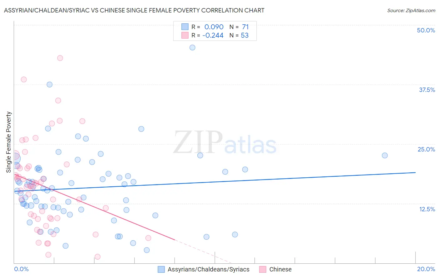 Assyrian/Chaldean/Syriac vs Chinese Single Female Poverty