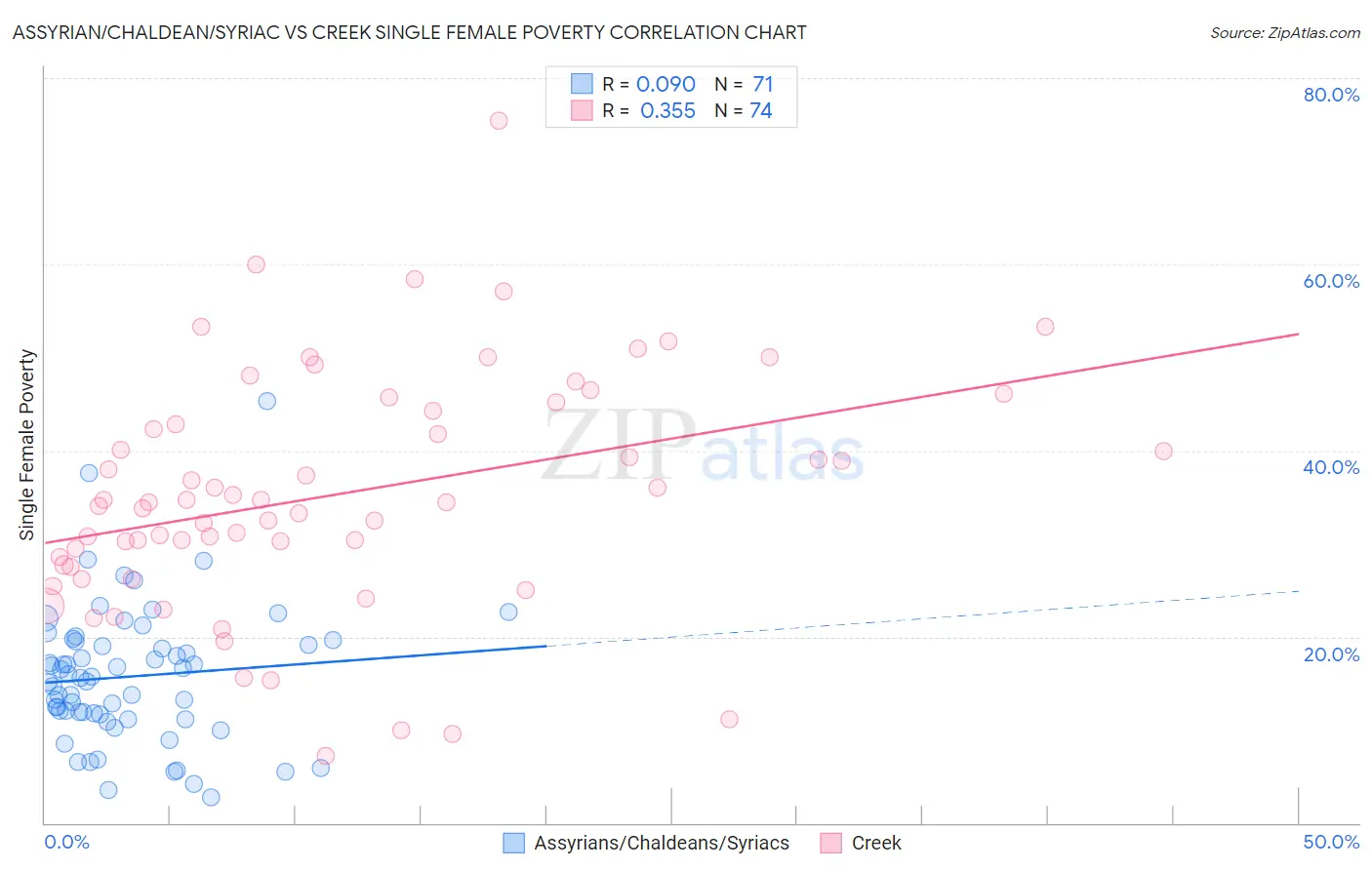 Assyrian/Chaldean/Syriac vs Creek Single Female Poverty