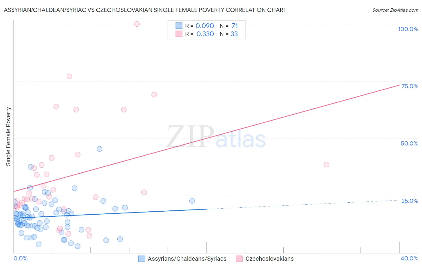 Assyrian/Chaldean/Syriac vs Czechoslovakian Single Female Poverty