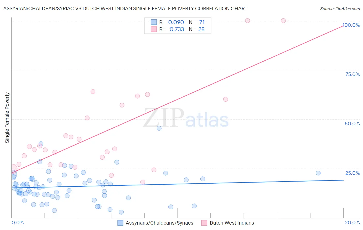 Assyrian/Chaldean/Syriac vs Dutch West Indian Single Female Poverty