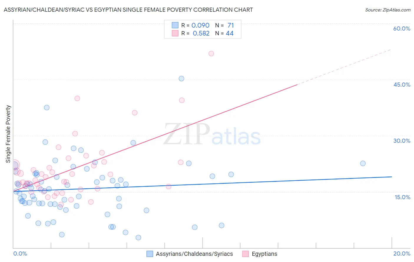 Assyrian/Chaldean/Syriac vs Egyptian Single Female Poverty
