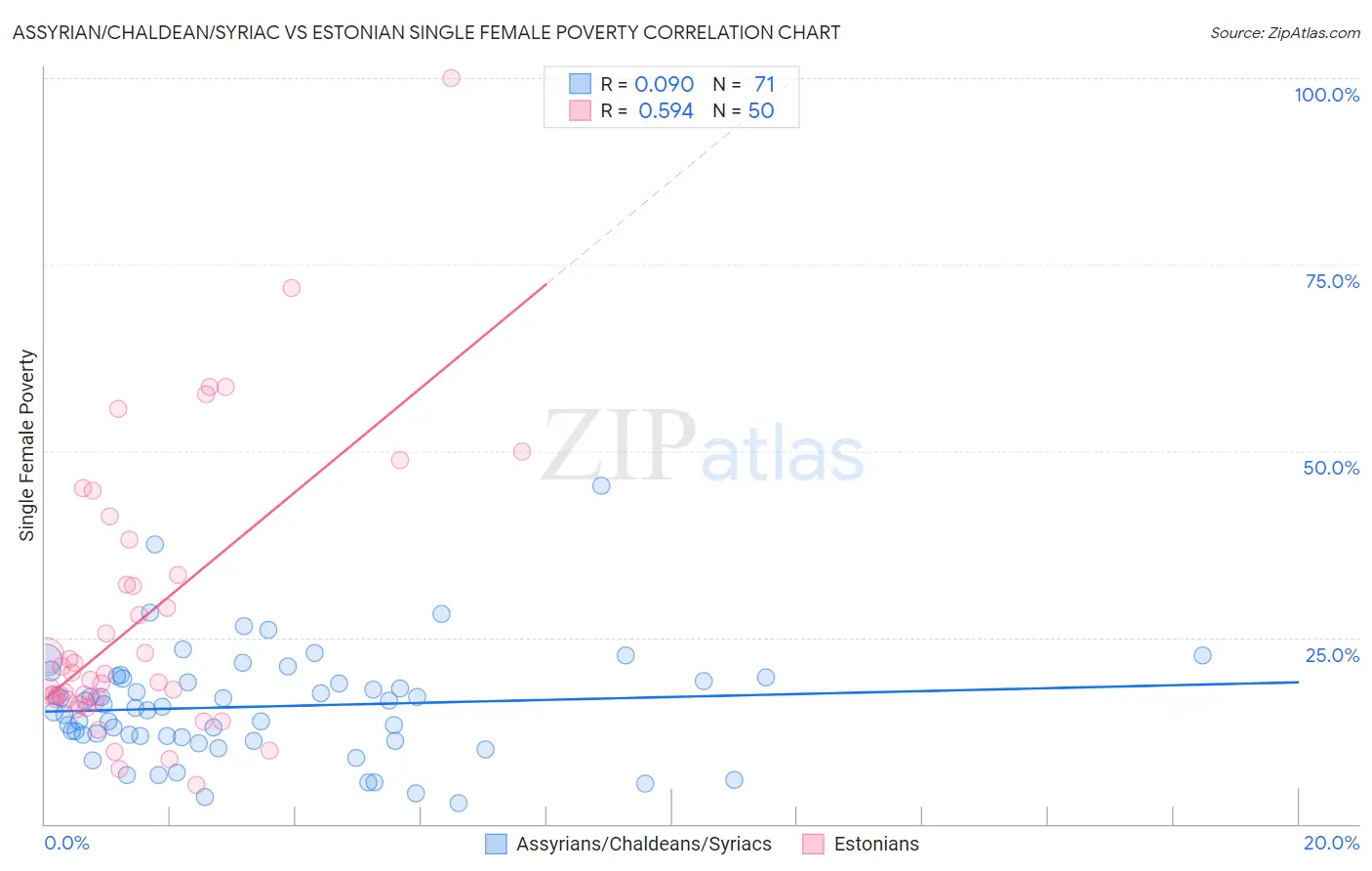 Assyrian/Chaldean/Syriac vs Estonian Single Female Poverty
