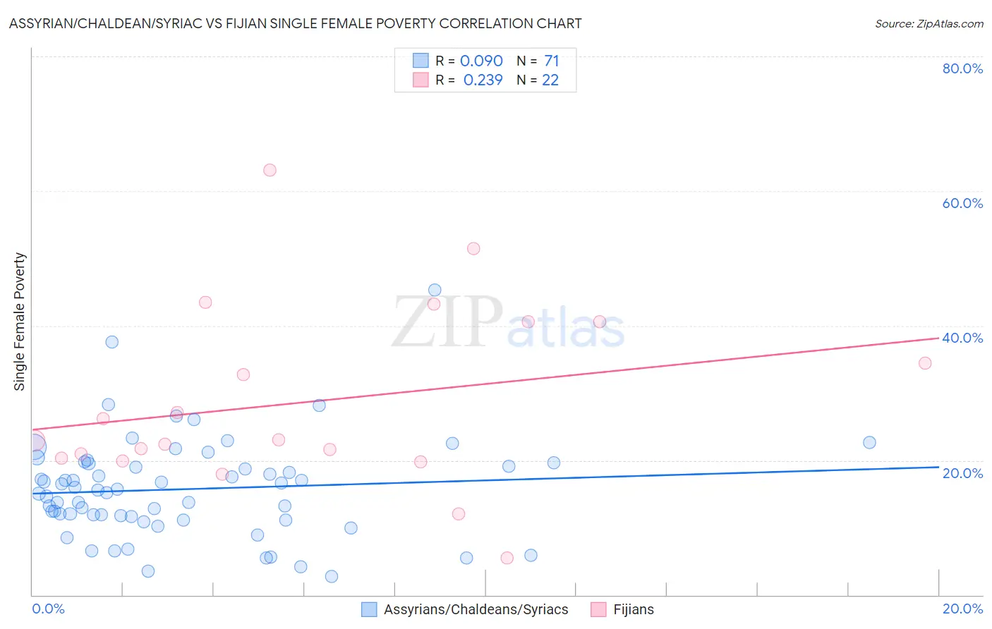 Assyrian/Chaldean/Syriac vs Fijian Single Female Poverty