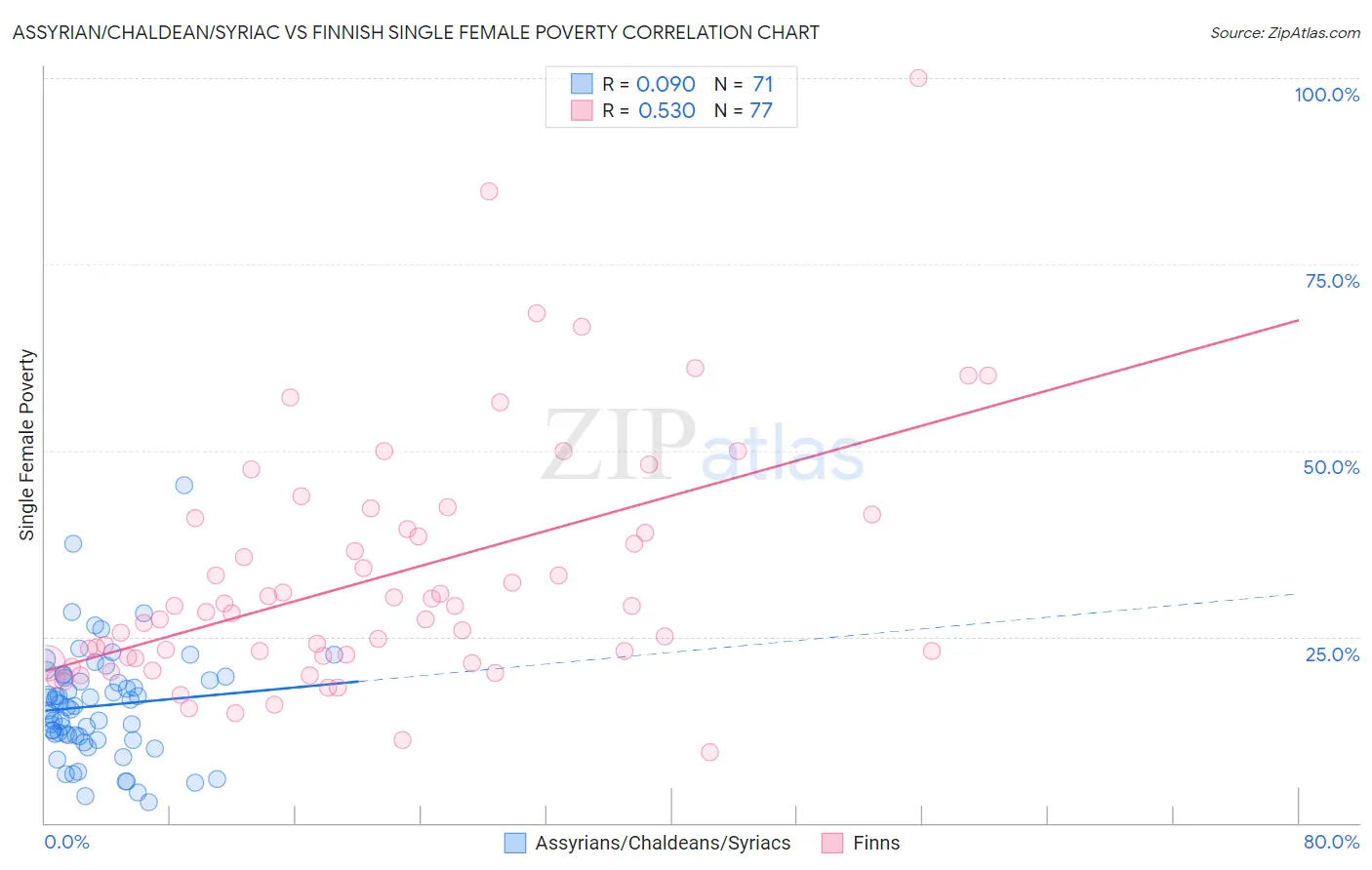 Assyrian/Chaldean/Syriac vs Finnish Single Female Poverty