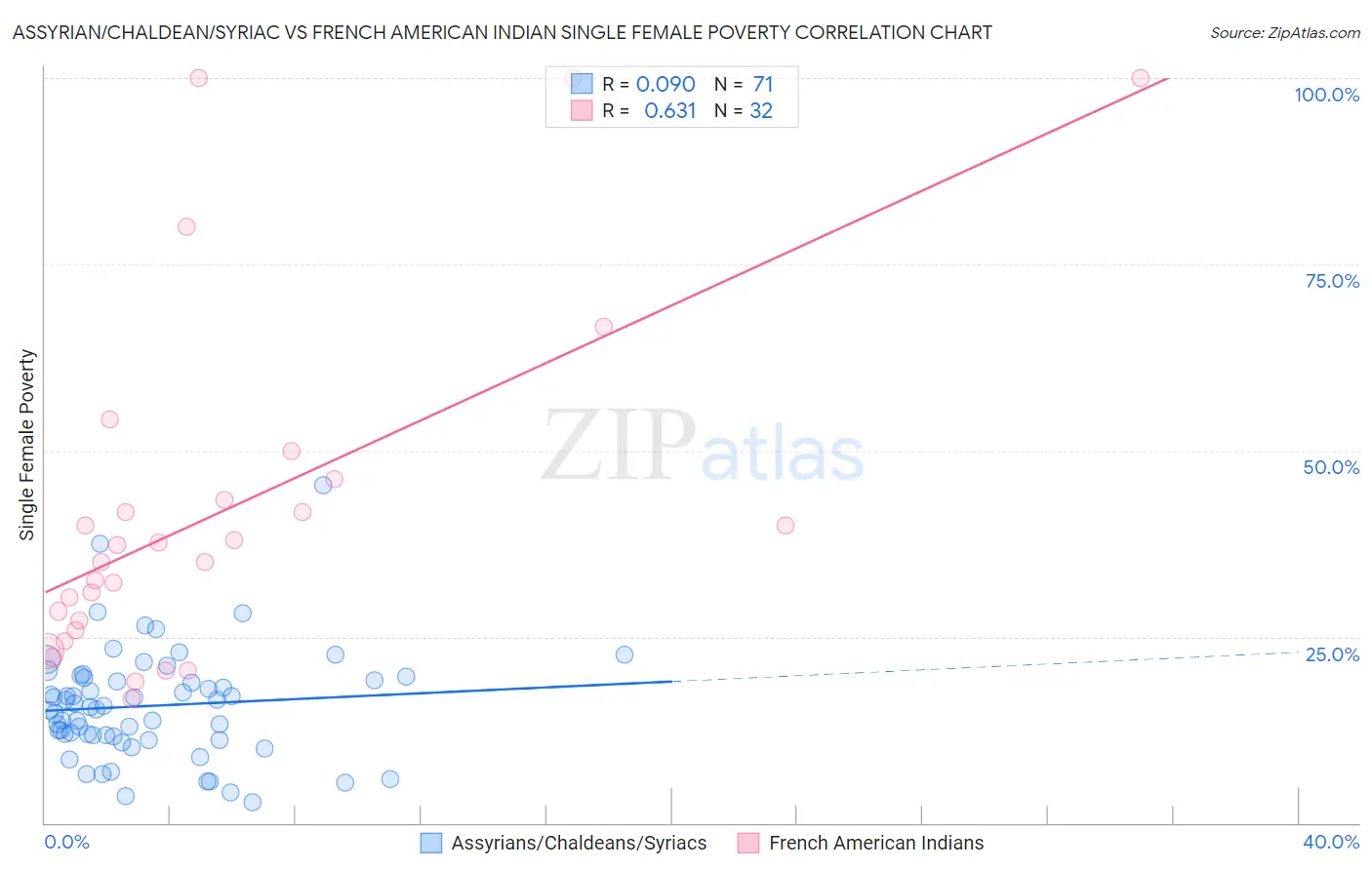 Assyrian/Chaldean/Syriac vs French American Indian Single Female Poverty