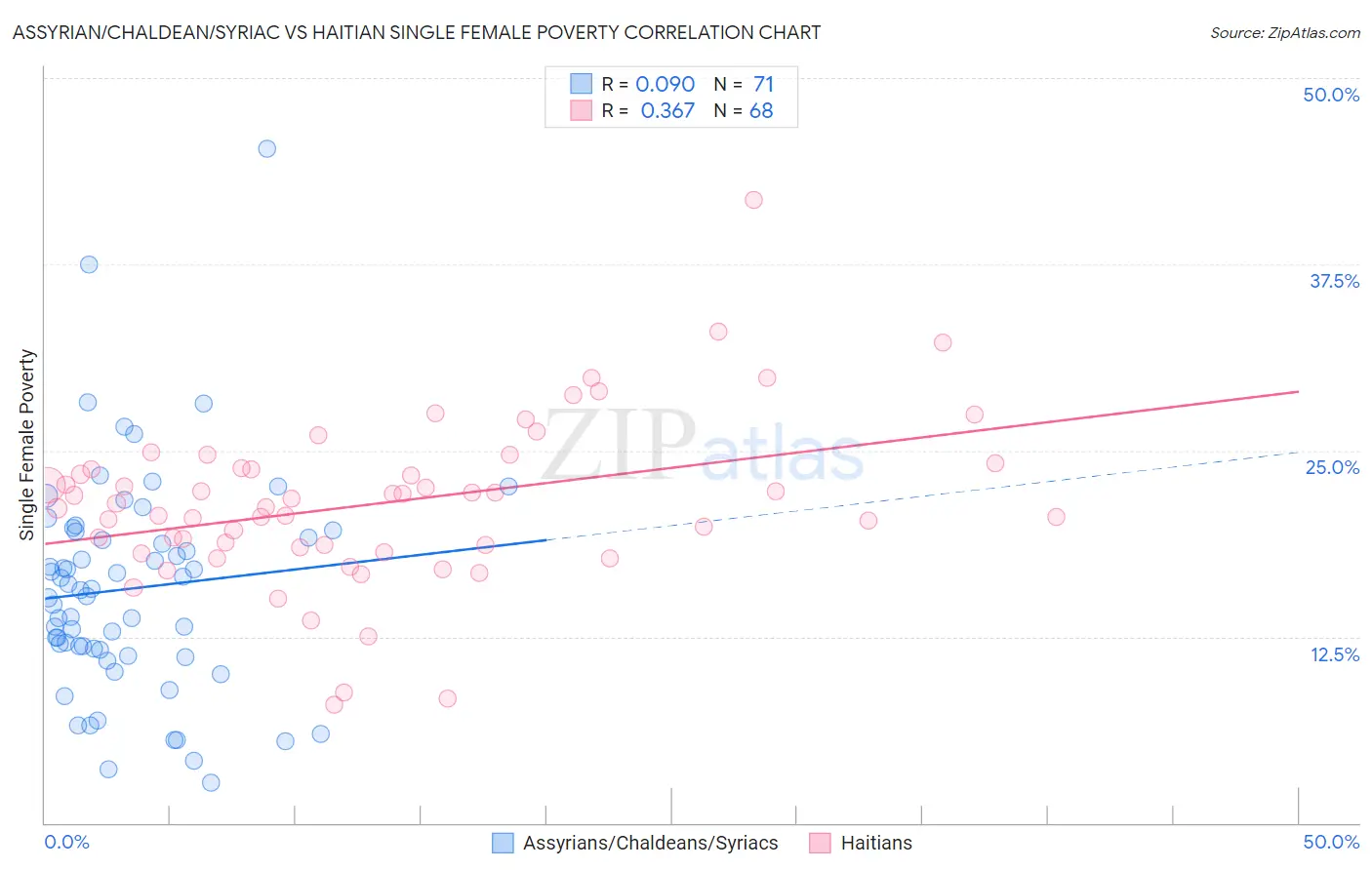 Assyrian/Chaldean/Syriac vs Haitian Single Female Poverty