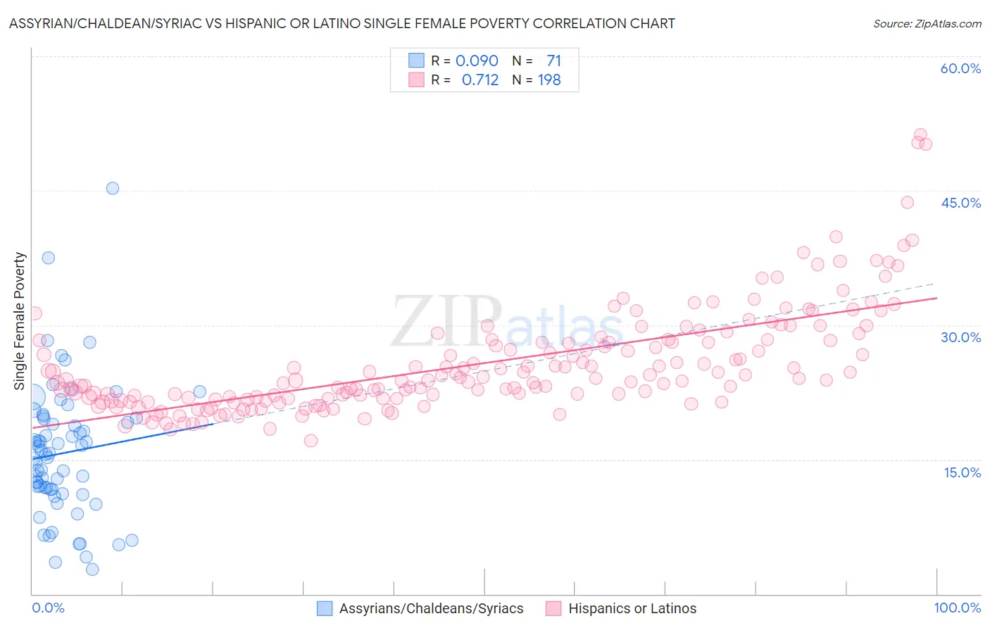 Assyrian/Chaldean/Syriac vs Hispanic or Latino Single Female Poverty