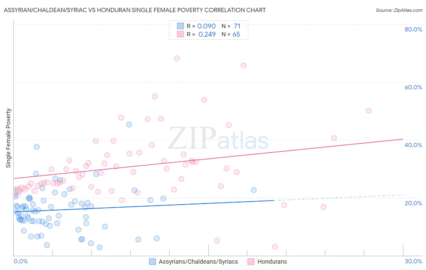 Assyrian/Chaldean/Syriac vs Honduran Single Female Poverty