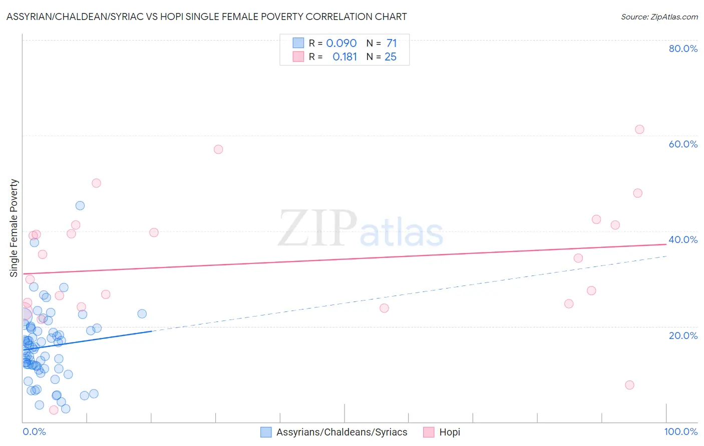 Assyrian/Chaldean/Syriac vs Hopi Single Female Poverty