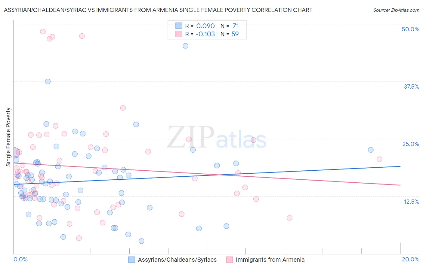 Assyrian/Chaldean/Syriac vs Immigrants from Armenia Single Female Poverty