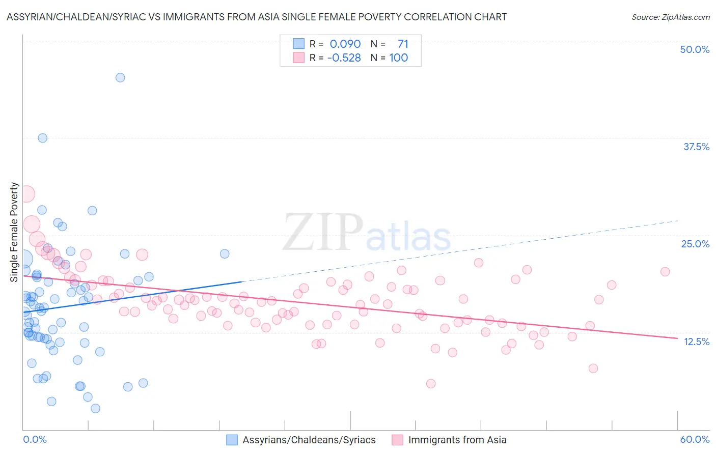 Assyrian/Chaldean/Syriac vs Immigrants from Asia Single Female Poverty