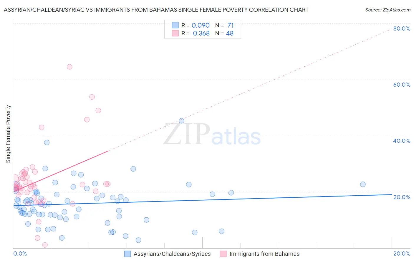 Assyrian/Chaldean/Syriac vs Immigrants from Bahamas Single Female Poverty