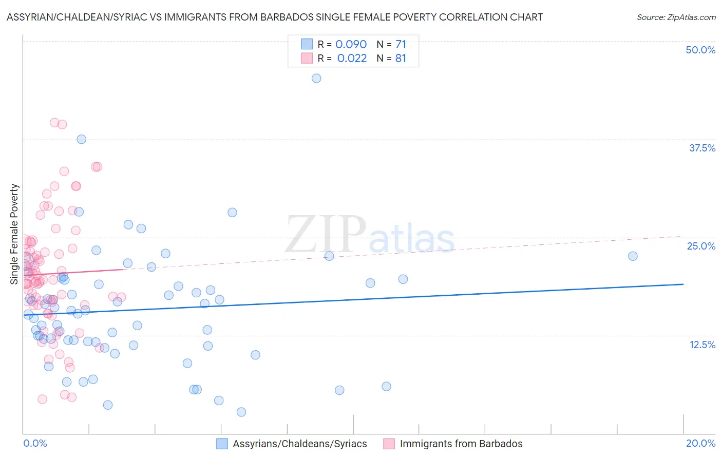 Assyrian/Chaldean/Syriac vs Immigrants from Barbados Single Female Poverty