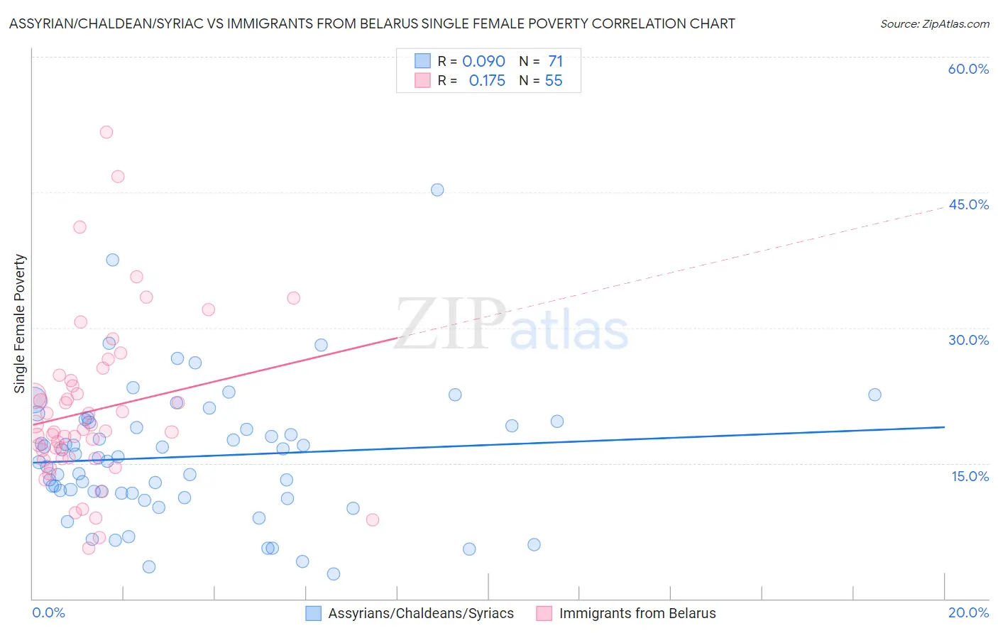 Assyrian/Chaldean/Syriac vs Immigrants from Belarus Single Female Poverty