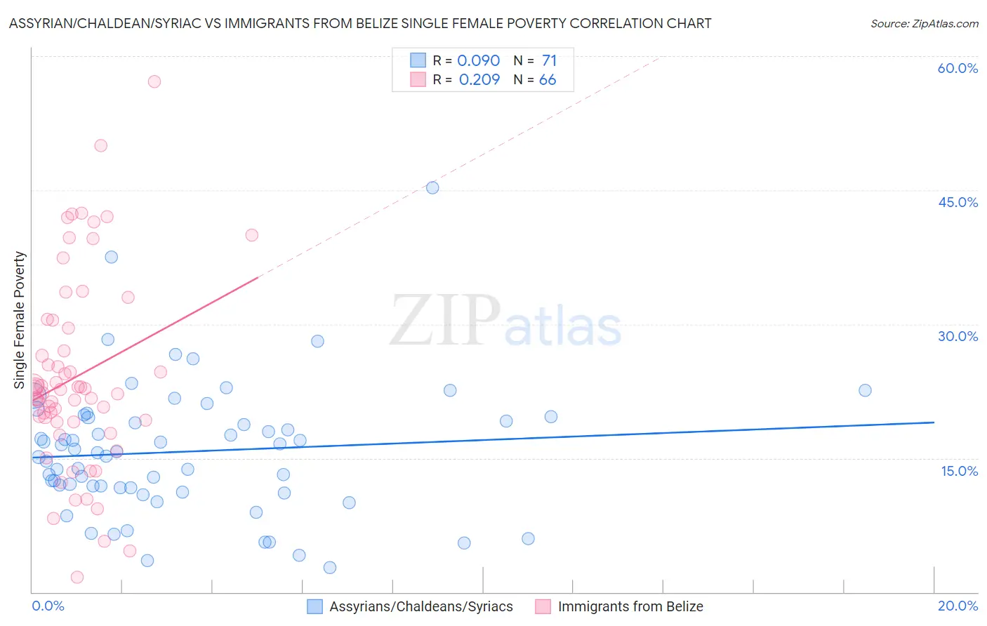 Assyrian/Chaldean/Syriac vs Immigrants from Belize Single Female Poverty