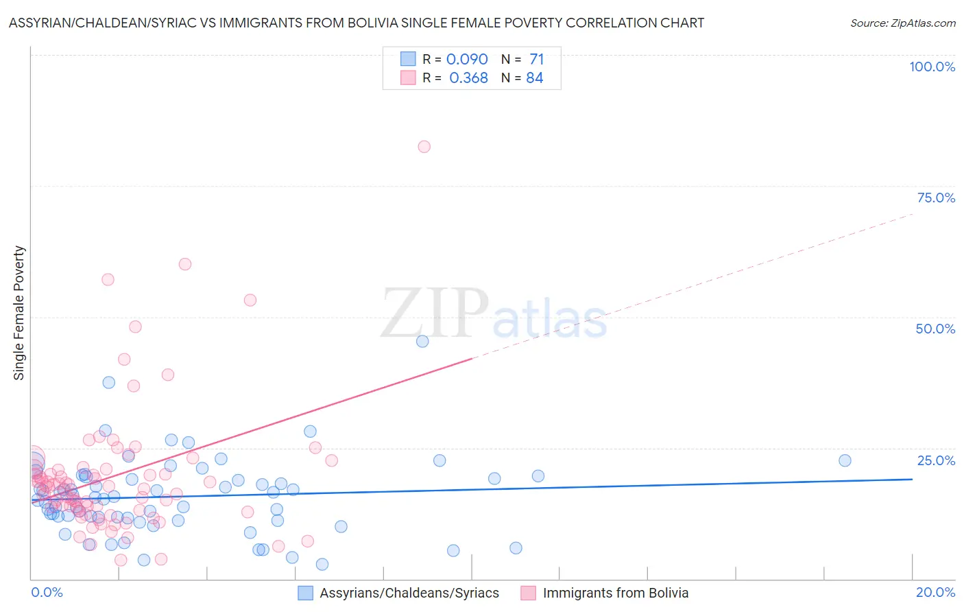 Assyrian/Chaldean/Syriac vs Immigrants from Bolivia Single Female Poverty