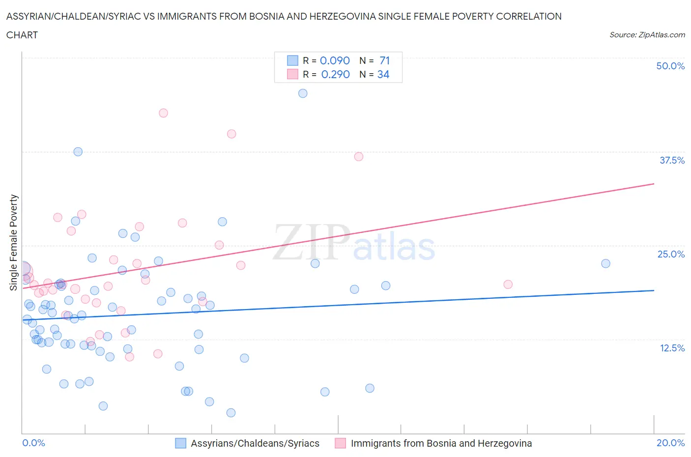 Assyrian/Chaldean/Syriac vs Immigrants from Bosnia and Herzegovina Single Female Poverty