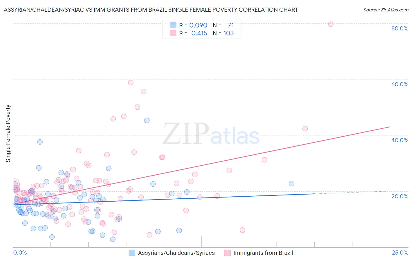 Assyrian/Chaldean/Syriac vs Immigrants from Brazil Single Female Poverty