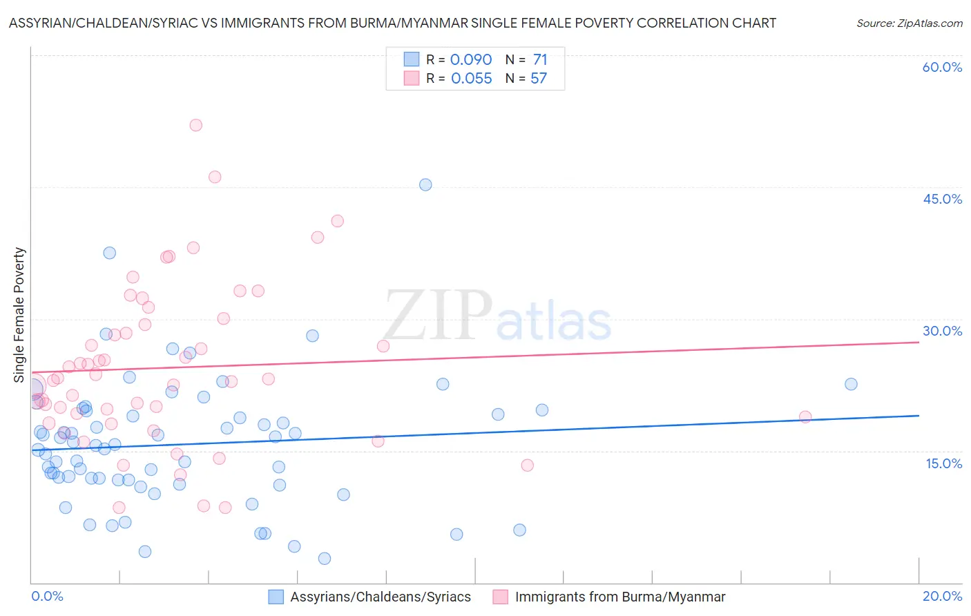 Assyrian/Chaldean/Syriac vs Immigrants from Burma/Myanmar Single Female Poverty