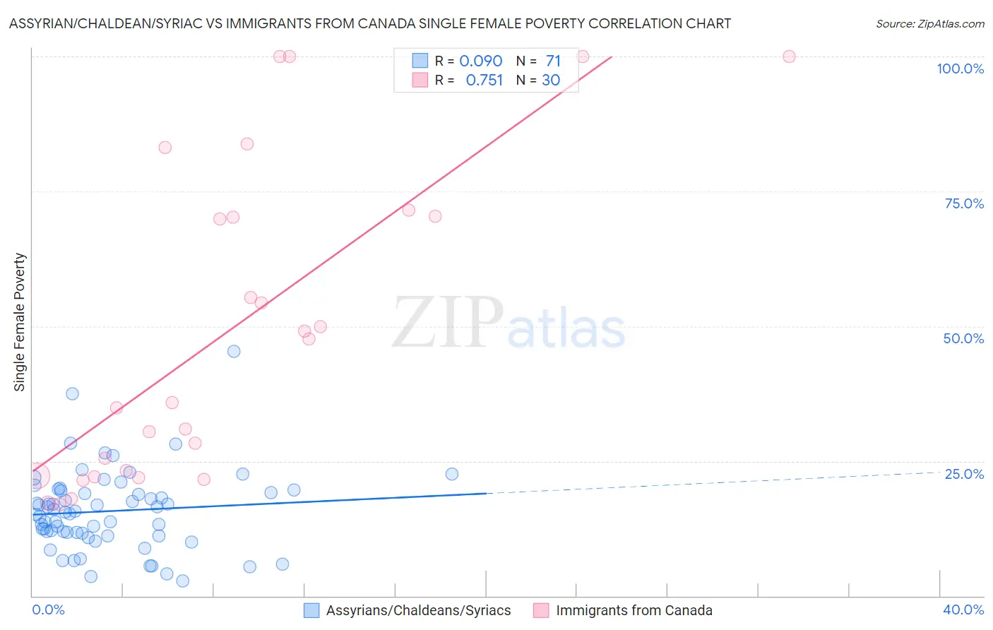 Assyrian/Chaldean/Syriac vs Immigrants from Canada Single Female Poverty