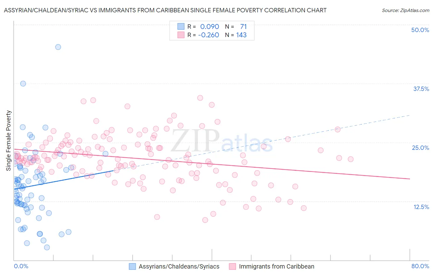 Assyrian/Chaldean/Syriac vs Immigrants from Caribbean Single Female Poverty