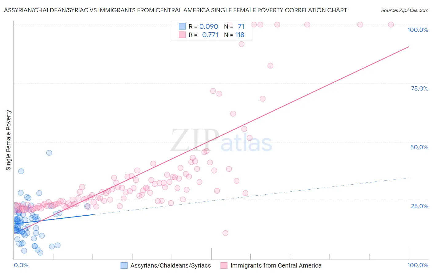 Assyrian/Chaldean/Syriac vs Immigrants from Central America Single Female Poverty