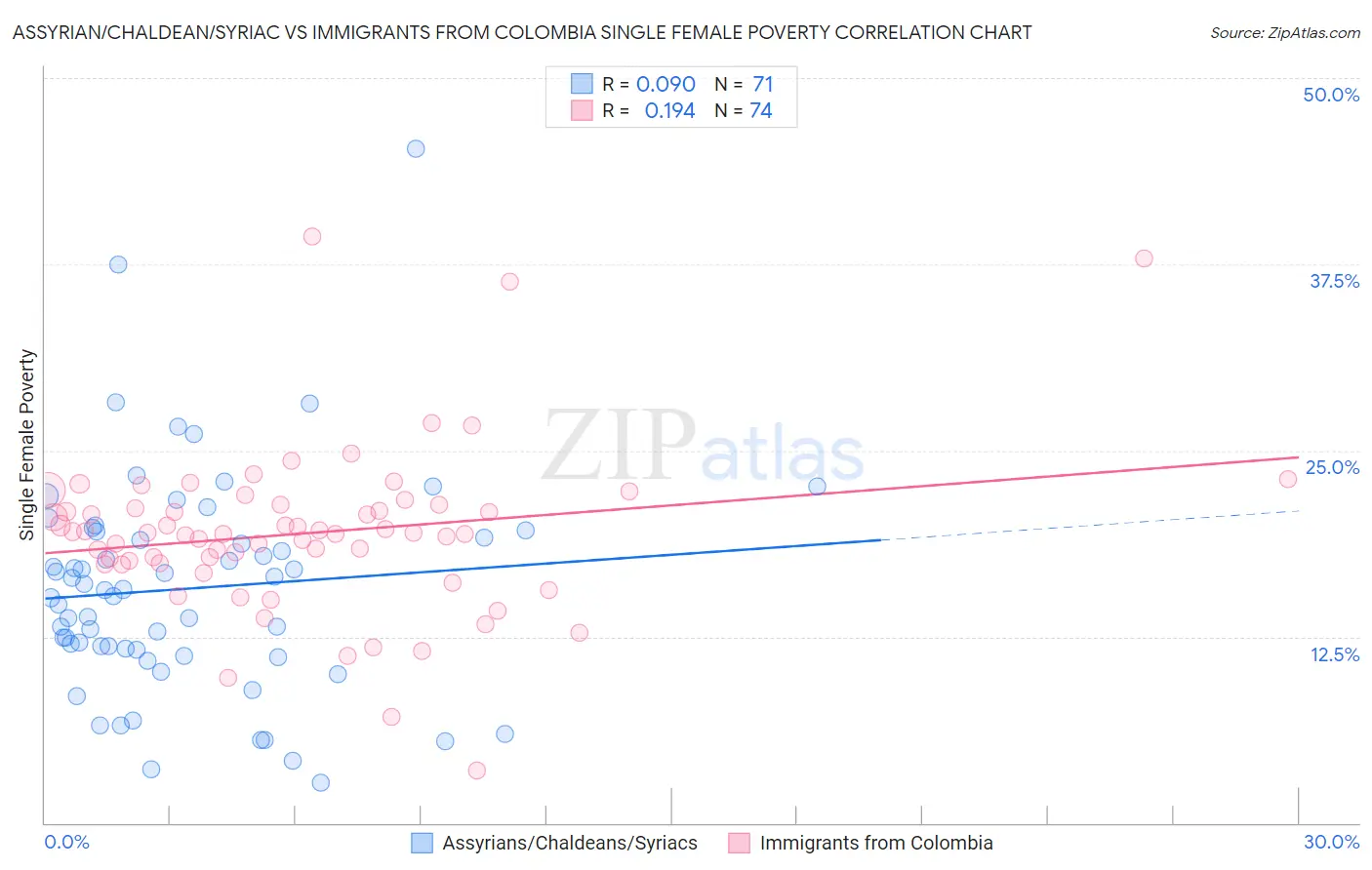 Assyrian/Chaldean/Syriac vs Immigrants from Colombia Single Female Poverty