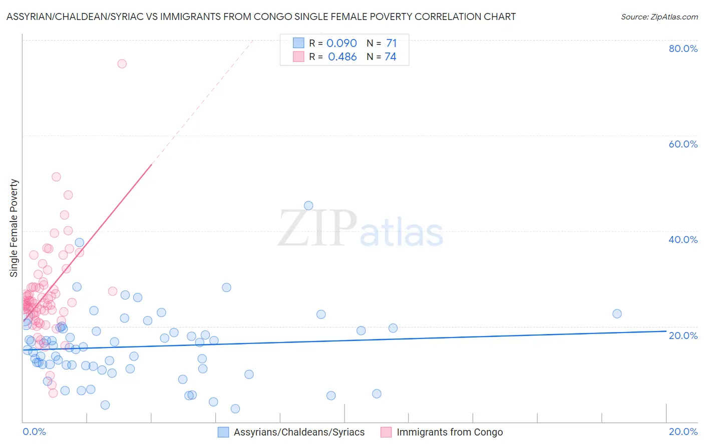 Assyrian/Chaldean/Syriac vs Immigrants from Congo Single Female Poverty