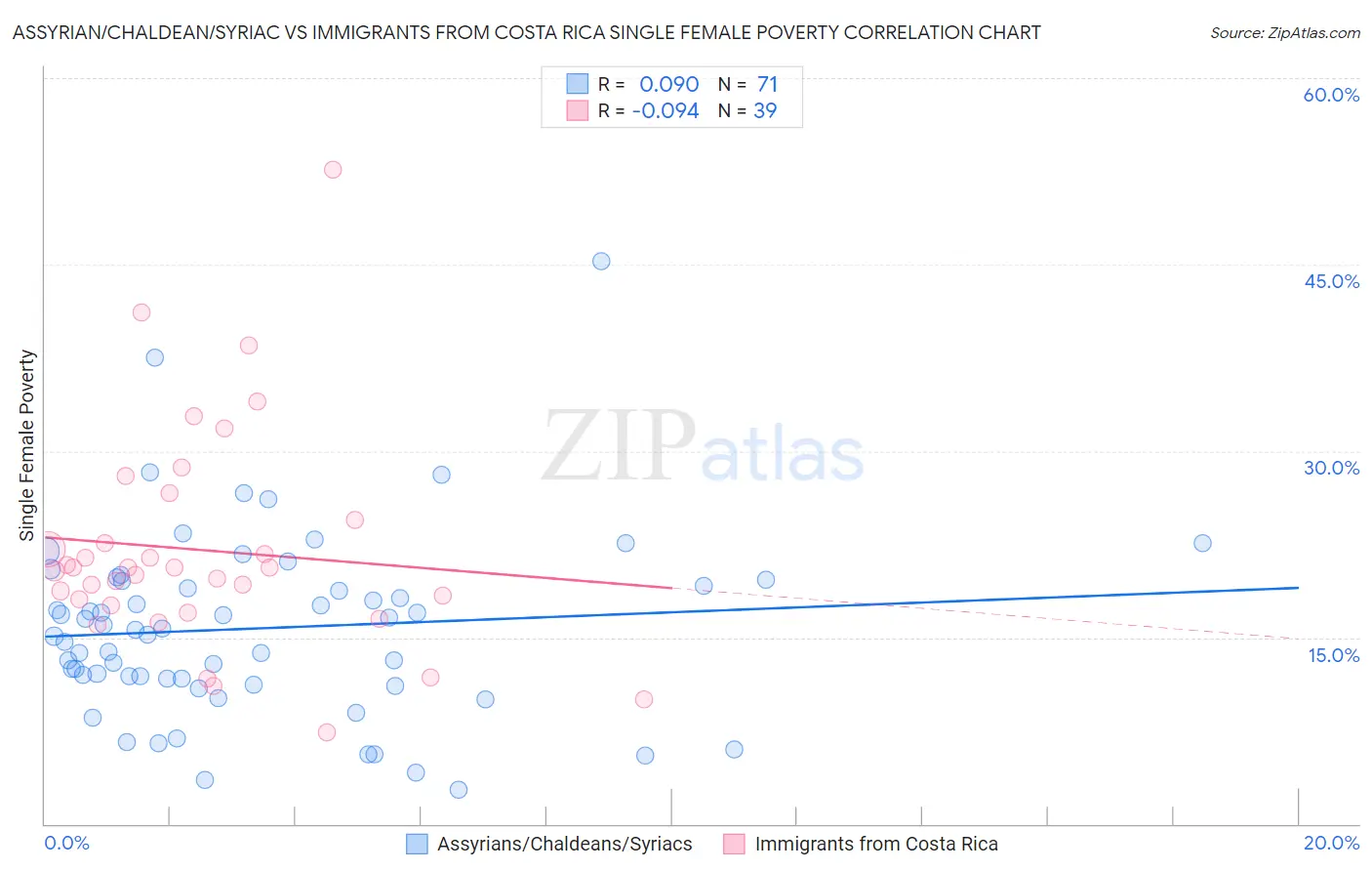 Assyrian/Chaldean/Syriac vs Immigrants from Costa Rica Single Female Poverty