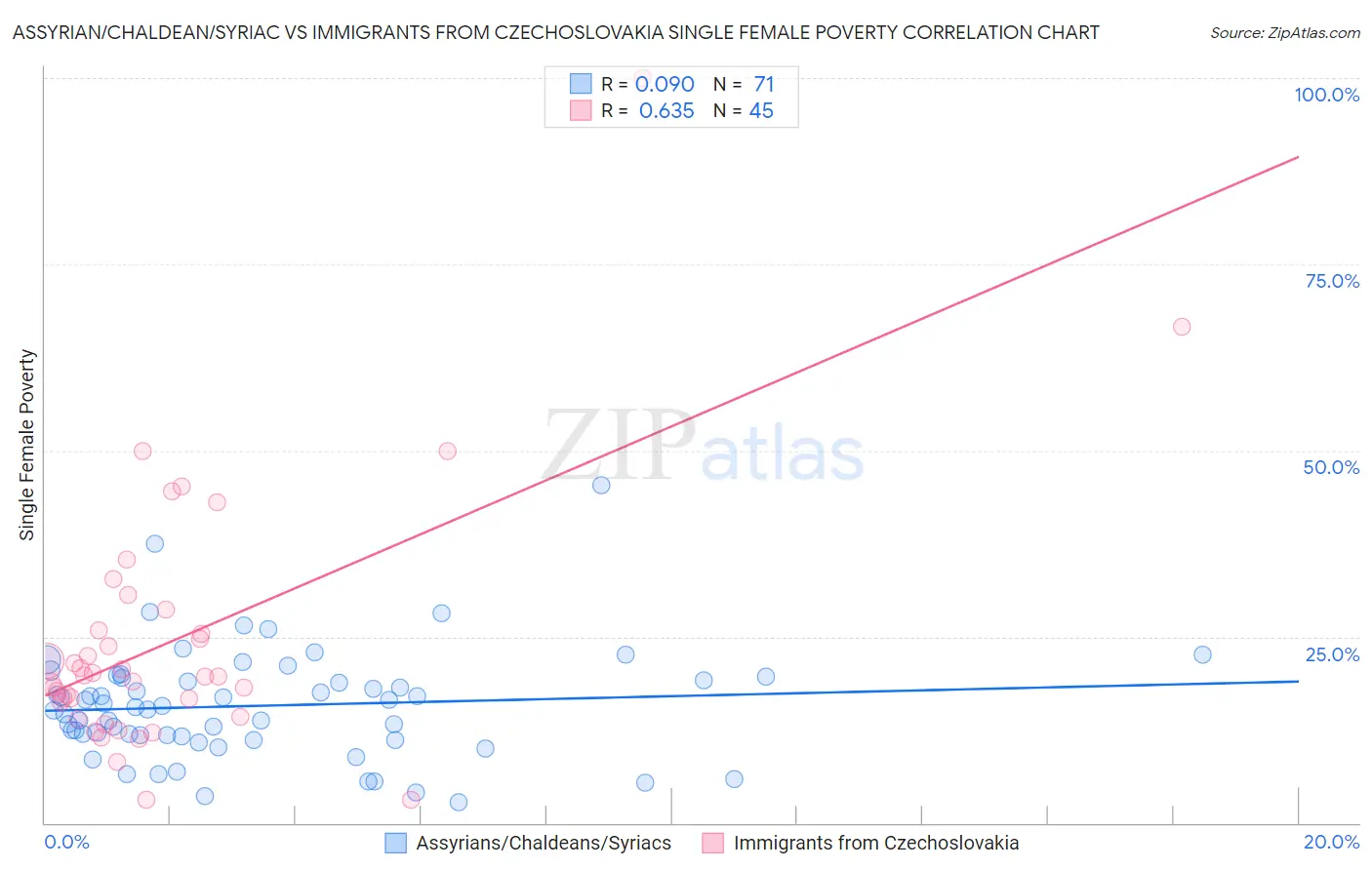 Assyrian/Chaldean/Syriac vs Immigrants from Czechoslovakia Single Female Poverty