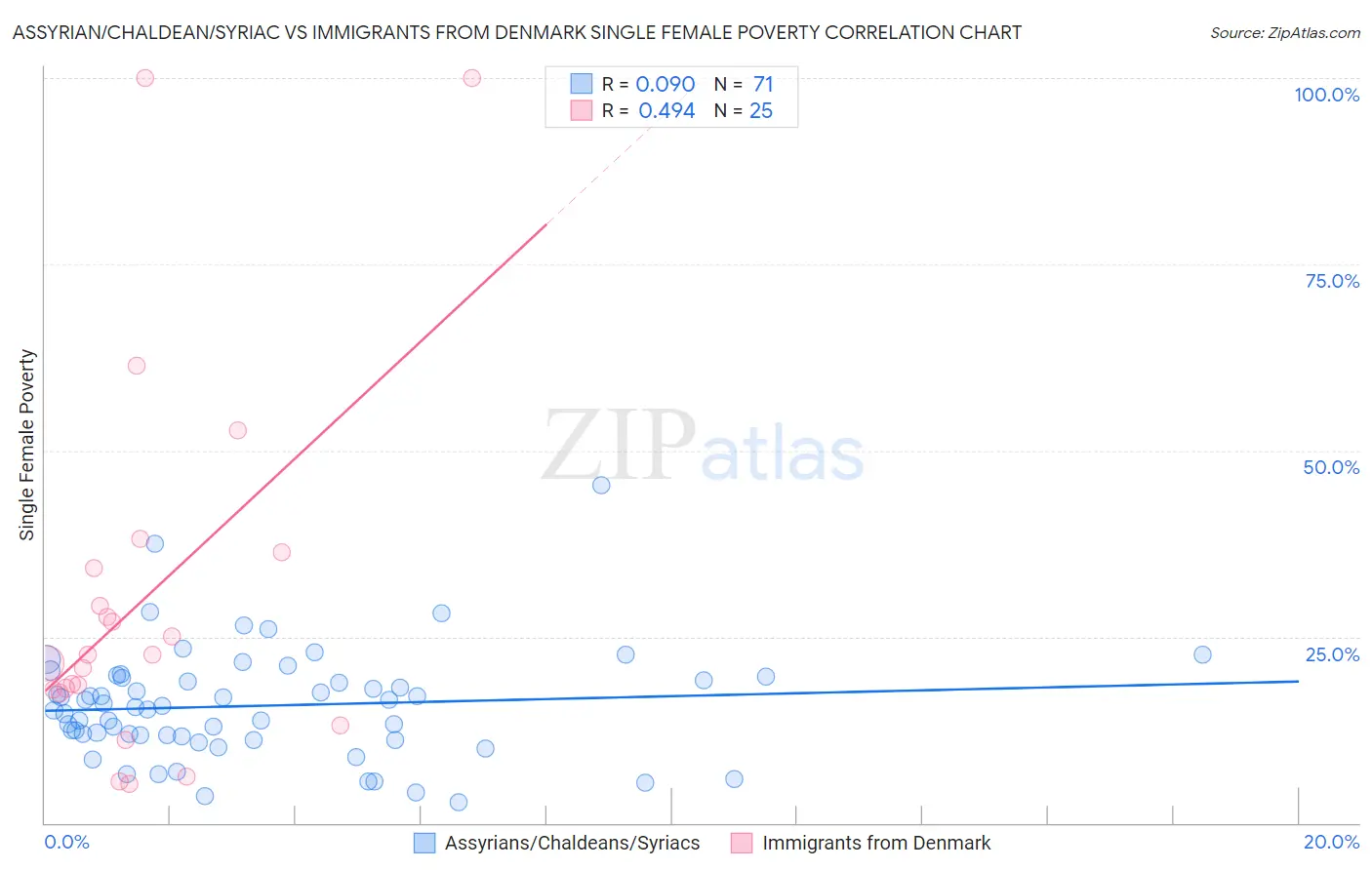 Assyrian/Chaldean/Syriac vs Immigrants from Denmark Single Female Poverty