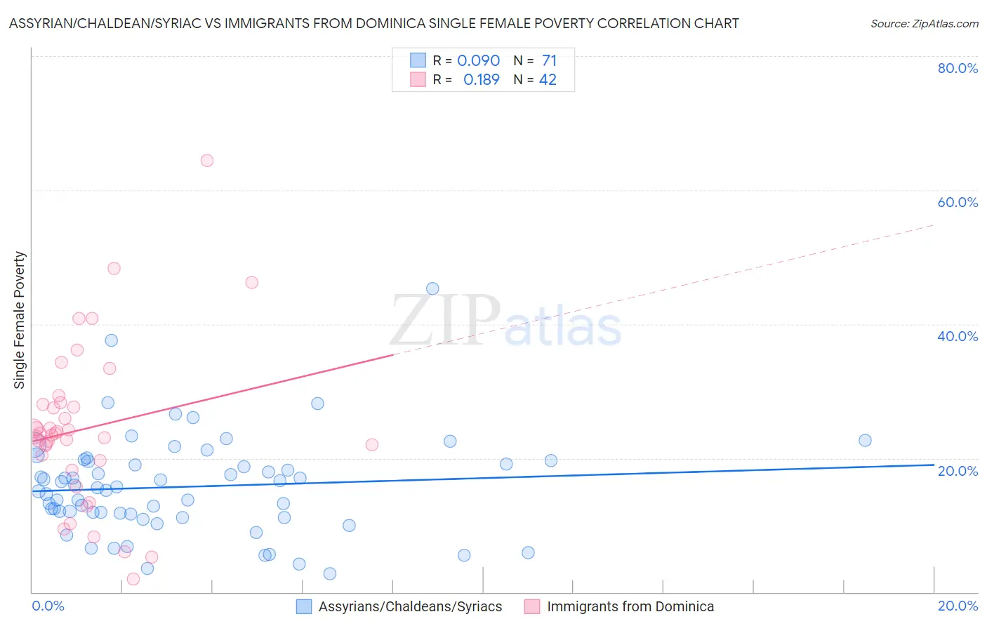Assyrian/Chaldean/Syriac vs Immigrants from Dominica Single Female Poverty