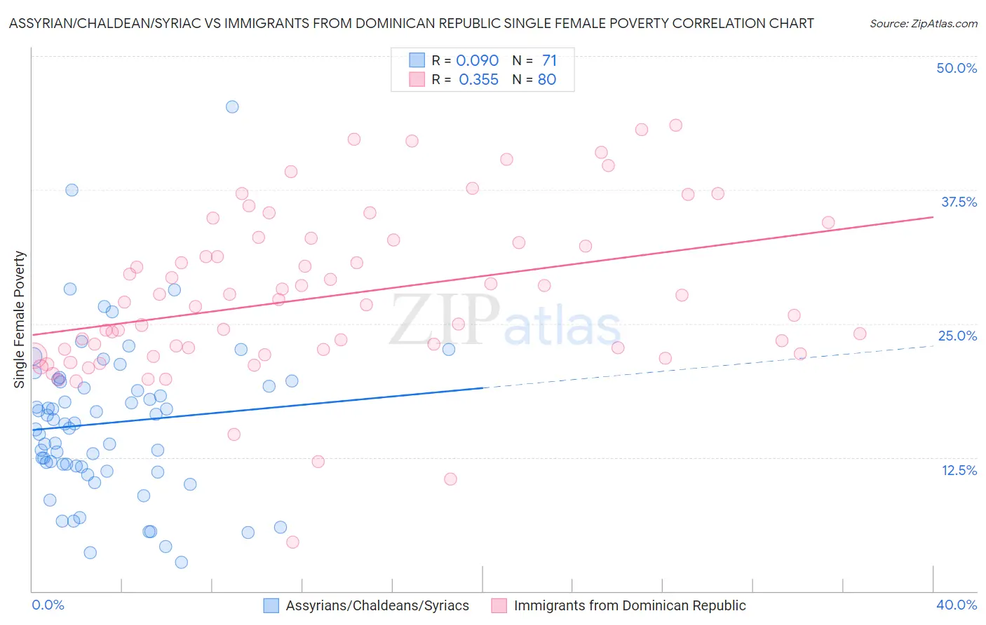 Assyrian/Chaldean/Syriac vs Immigrants from Dominican Republic Single Female Poverty