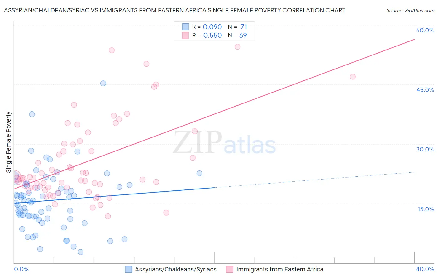 Assyrian/Chaldean/Syriac vs Immigrants from Eastern Africa Single Female Poverty