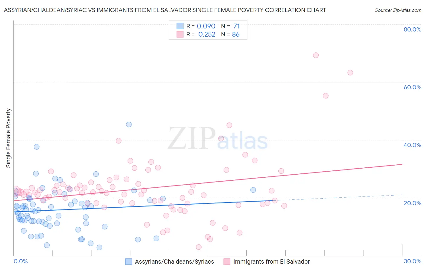 Assyrian/Chaldean/Syriac vs Immigrants from El Salvador Single Female Poverty