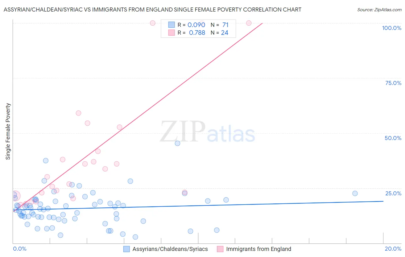 Assyrian/Chaldean/Syriac vs Immigrants from England Single Female Poverty