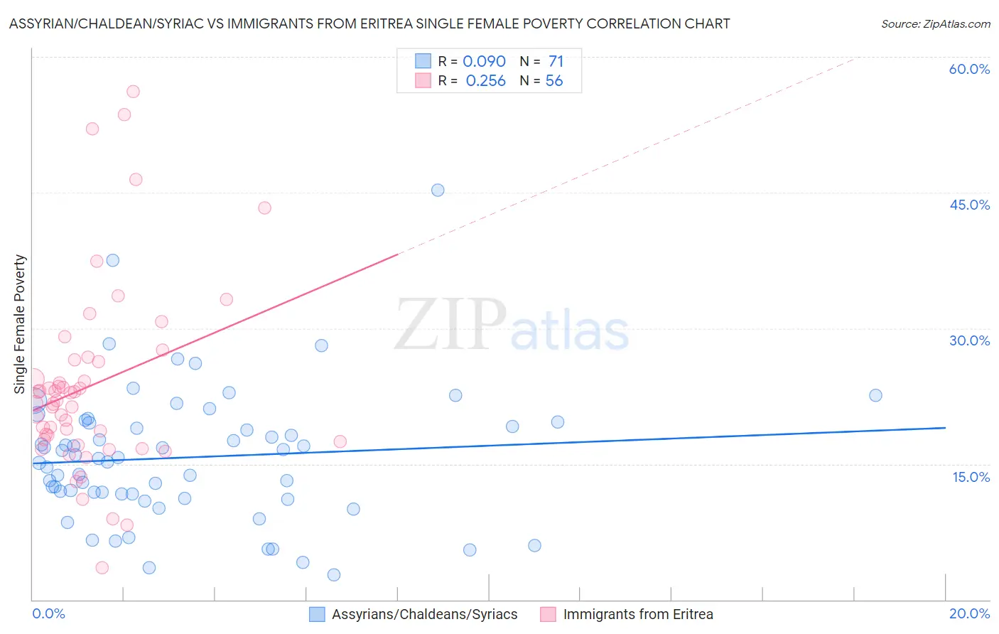 Assyrian/Chaldean/Syriac vs Immigrants from Eritrea Single Female Poverty