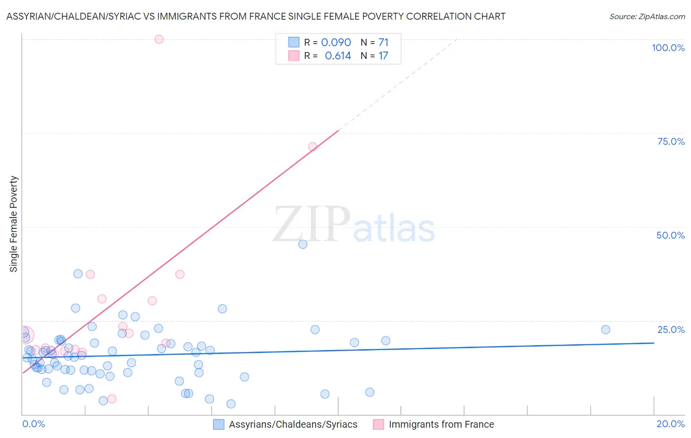 Assyrian/Chaldean/Syriac vs Immigrants from France Single Female Poverty