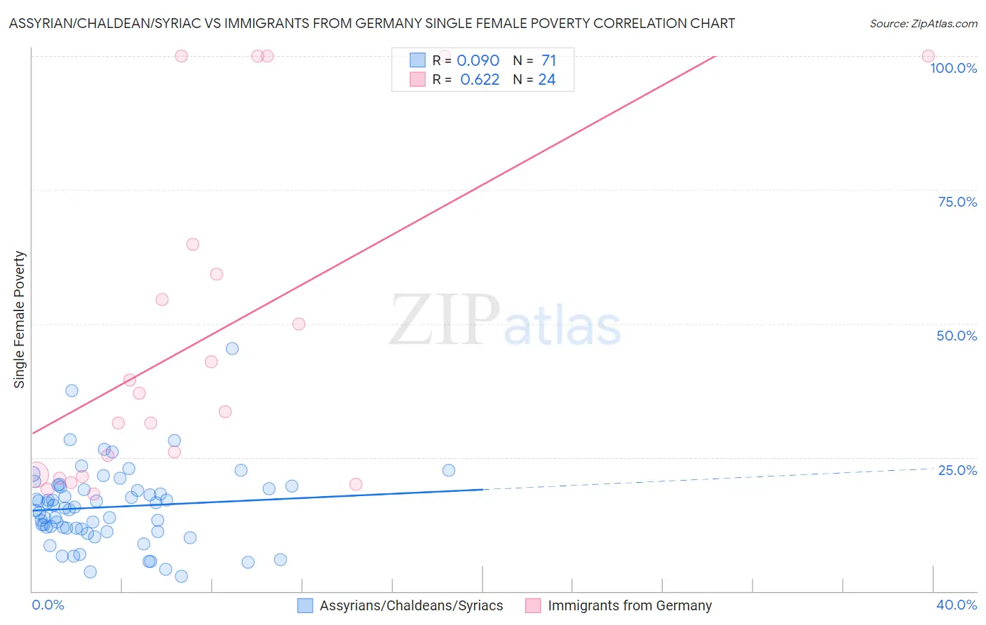 Assyrian/Chaldean/Syriac vs Immigrants from Germany Single Female Poverty