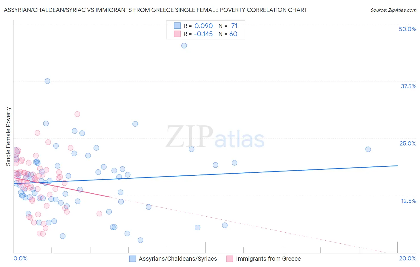 Assyrian/Chaldean/Syriac vs Immigrants from Greece Single Female Poverty