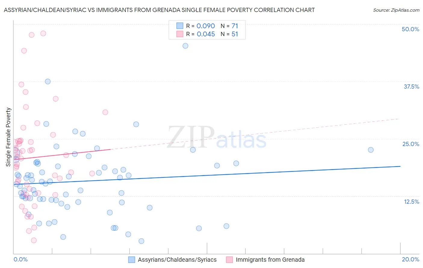Assyrian/Chaldean/Syriac vs Immigrants from Grenada Single Female Poverty