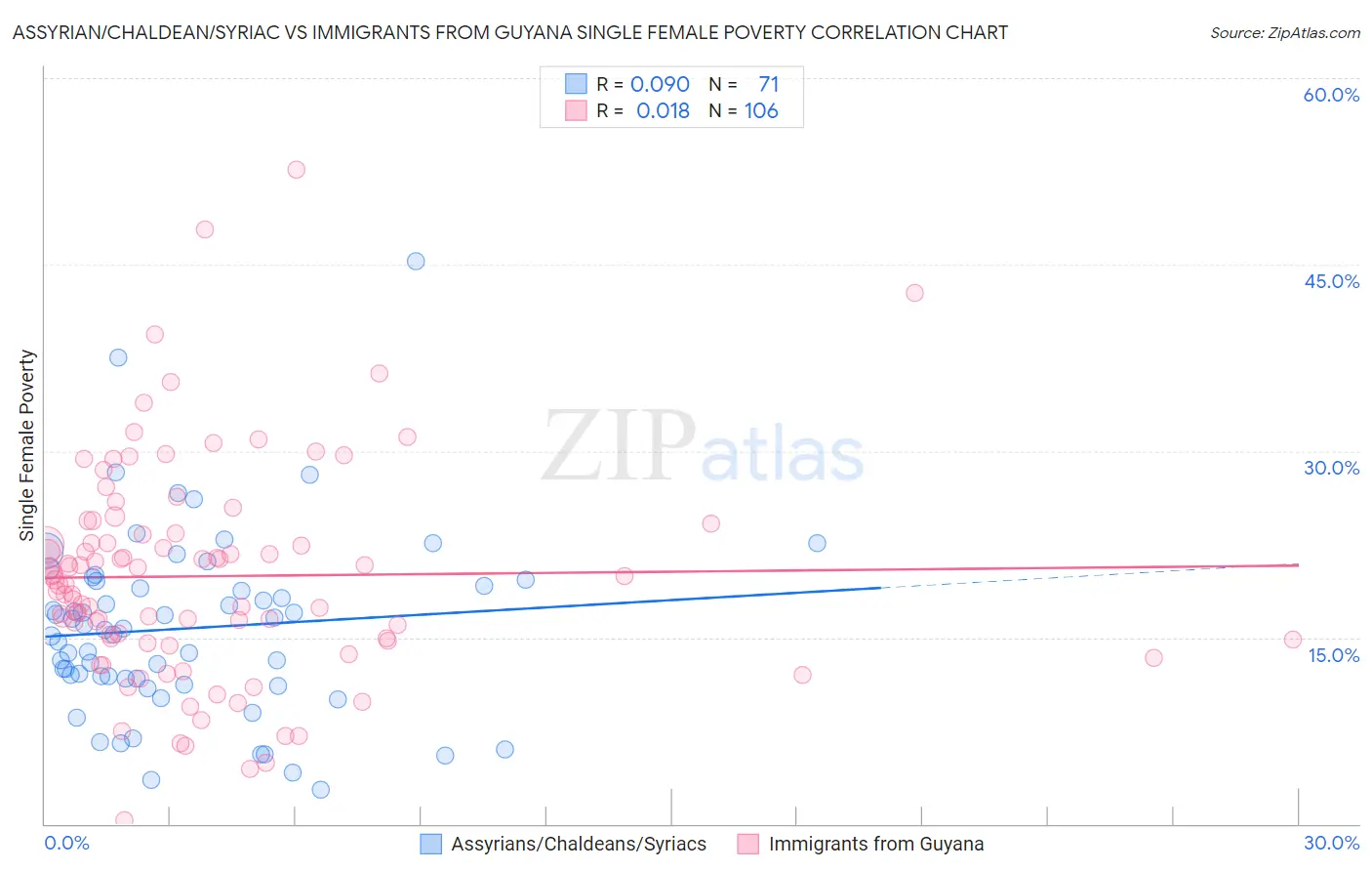 Assyrian/Chaldean/Syriac vs Immigrants from Guyana Single Female Poverty